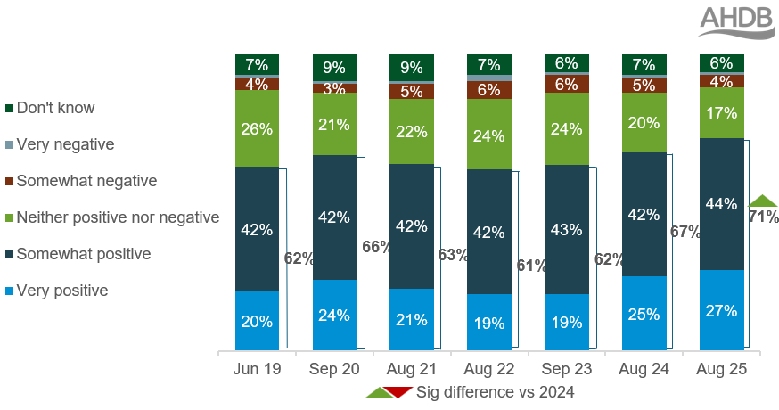 chart shows that 71% of consumers now feel positive about British agriculture 